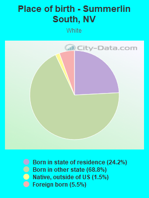 Place of birth - Summerlin South, NV