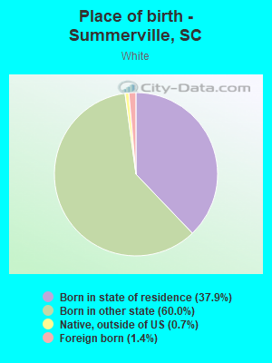 Place of birth - Summerville, SC