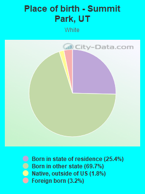 Place of birth - Summit Park, UT