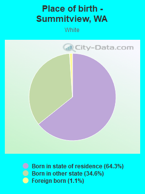 Place of birth - Summitview, WA