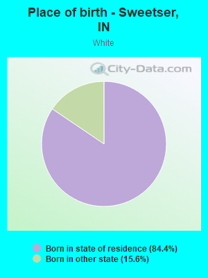 Place of birth - Sweetser, IN
