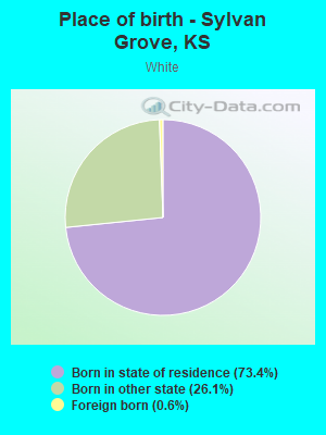 Place of birth - Sylvan Grove, KS