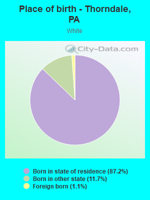 Place of birth - Thorndale, PA