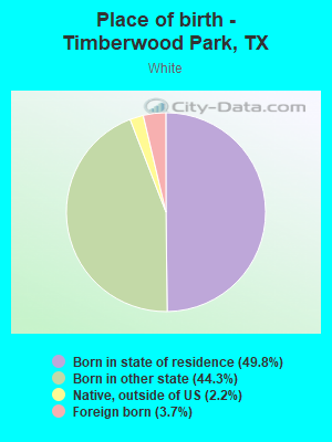 Place of birth - Timberwood Park, TX