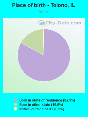 Place of birth - Tolono, IL