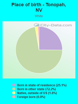 Place of birth - Tonopah, NV