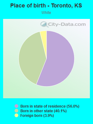 Place of birth - Toronto, KS