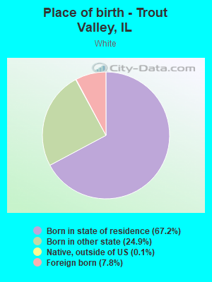 Place of birth - Trout Valley, IL