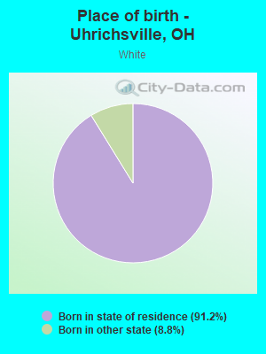 Place of birth - Uhrichsville, OH