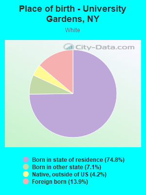 Place of birth - University Gardens, NY