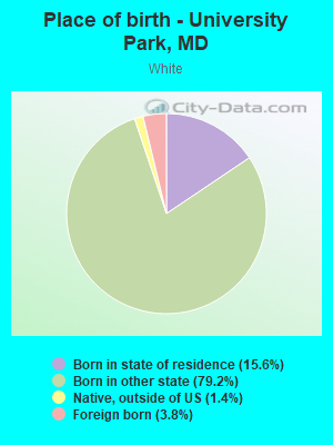 Place of birth - University Park, MD