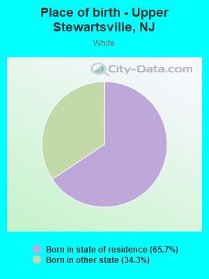 Place of birth - Upper Stewartsville, NJ