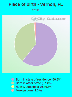 Place of birth - Vernon, FL