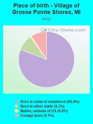 Place of birth - Village of Grosse Pointe Shores, MI