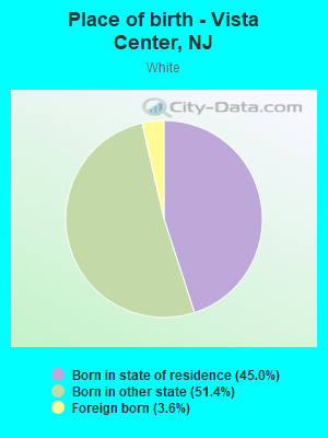 Place of birth - Vista Center, NJ