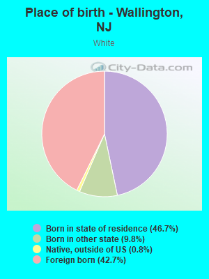 Place of birth - Wallington, NJ