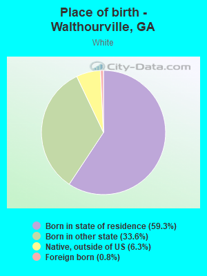 Place of birth - Walthourville, GA