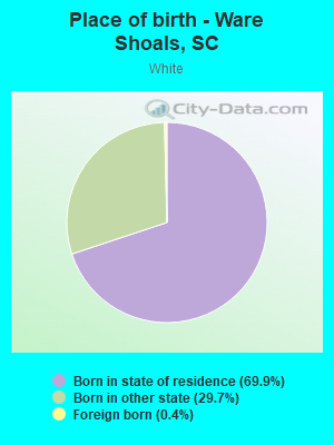 Place of birth - Ware Shoals, SC