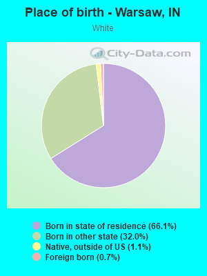 Place of birth - Warsaw, IN