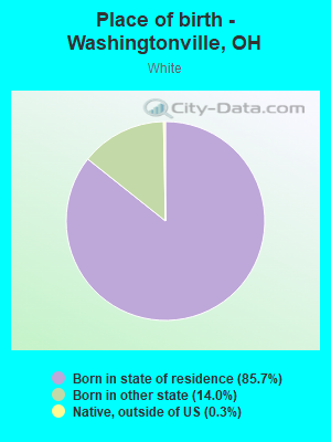 Place of birth - Washingtonville, OH