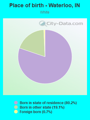 Place of birth - Waterloo, IN