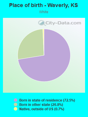 Place of birth - Waverly, KS