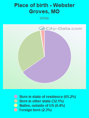 Place of birth - Webster Groves, MO