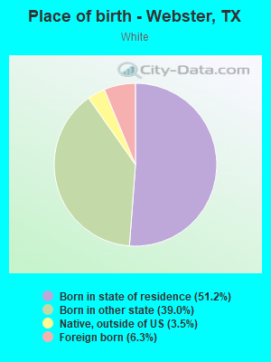 Place of birth - Webster, TX