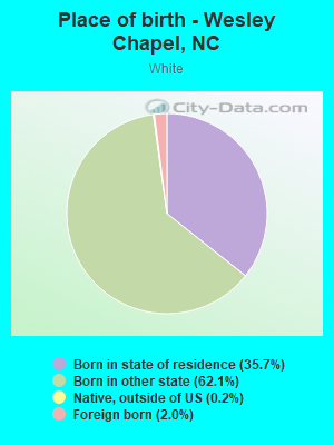 Place of birth - Wesley Chapel, NC