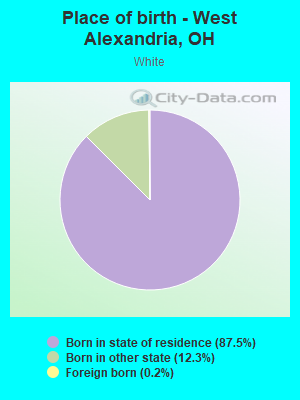 Place of birth - West Alexandria, OH