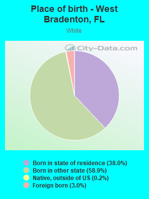 Place of birth - West Bradenton, FL