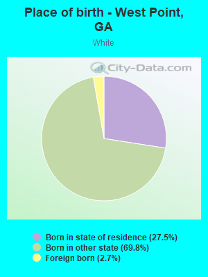 Place of birth - West Point, GA