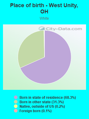 Place of birth - West Unity, OH