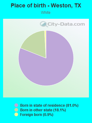 Place of birth - Weston, TX