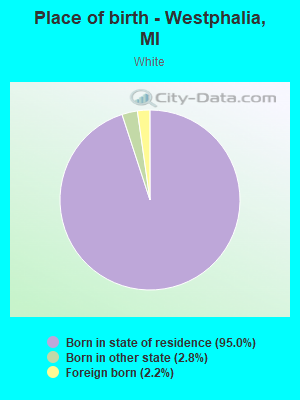 Place of birth - Westphalia, MI