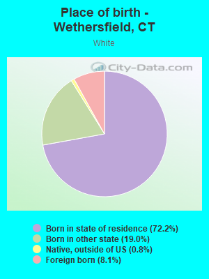 Place of birth - Wethersfield, CT