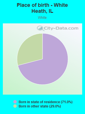 Place of birth - White Heath, IL