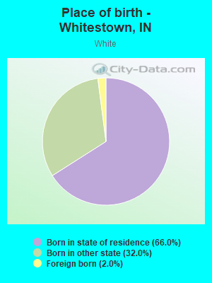 Place of birth - Whitestown, IN