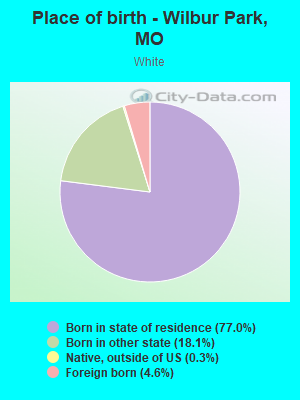 Place of birth - Wilbur Park, MO