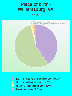 Place of birth - Williamsburg, VA