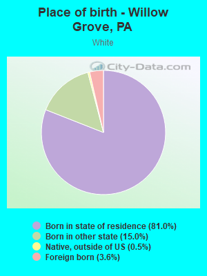 Place of birth - Willow Grove, PA