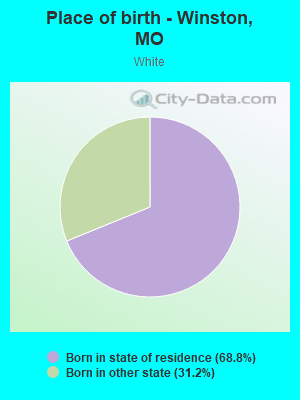 Place of birth - Winston, MO