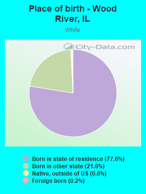 Place of birth - Wood River, IL