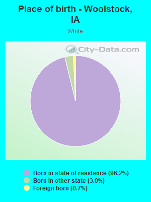 Place of birth - Woolstock, IA