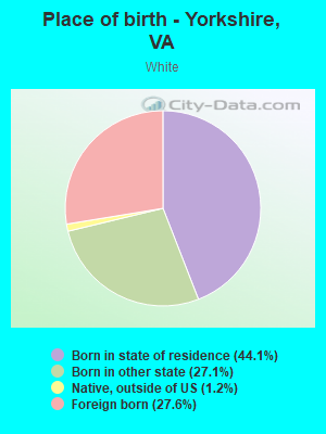 Place of birth - Yorkshire, VA