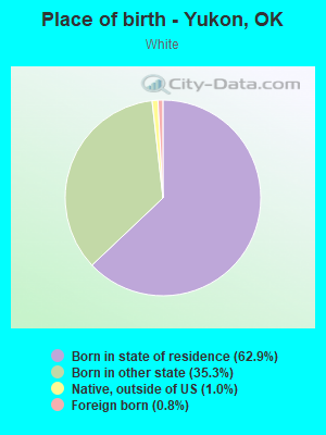 Place of birth - Yukon, OK