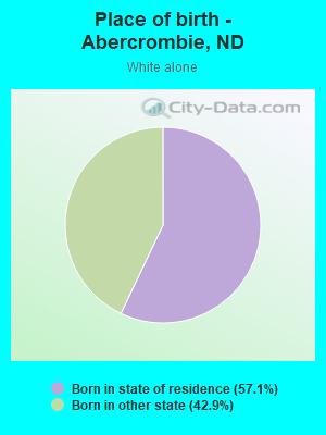 Place of birth - Abercrombie, ND