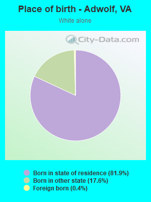 Place of birth - Adwolf, VA