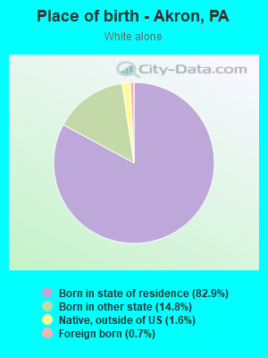 Place of birth - Akron, PA