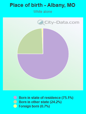 Place of birth - Albany, MO